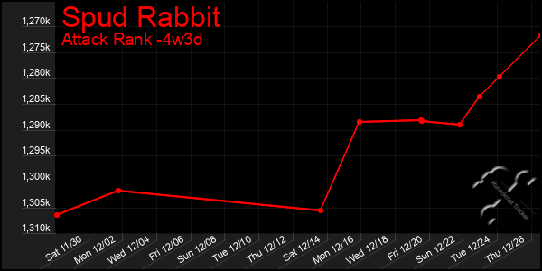 Last 31 Days Graph of Spud Rabbit