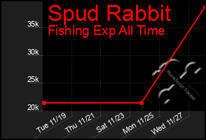 Total Graph of Spud Rabbit