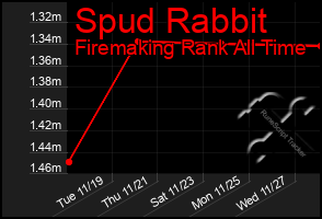 Total Graph of Spud Rabbit