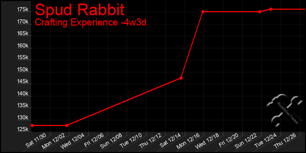 Last 31 Days Graph of Spud Rabbit