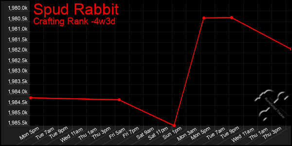 Last 31 Days Graph of Spud Rabbit