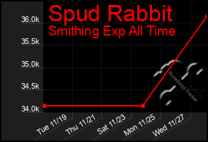 Total Graph of Spud Rabbit