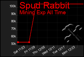 Total Graph of Spud Rabbit