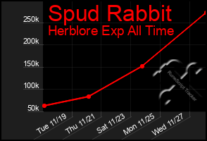 Total Graph of Spud Rabbit