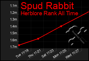 Total Graph of Spud Rabbit