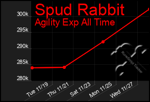 Total Graph of Spud Rabbit