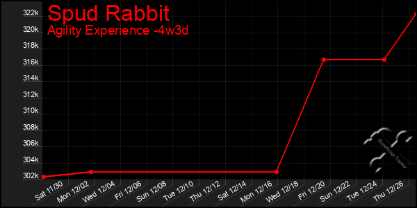 Last 31 Days Graph of Spud Rabbit