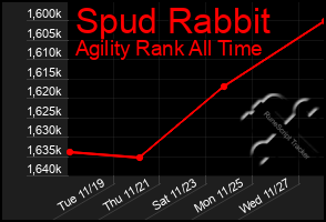 Total Graph of Spud Rabbit