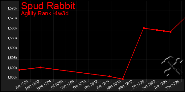 Last 31 Days Graph of Spud Rabbit