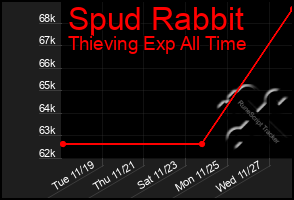 Total Graph of Spud Rabbit