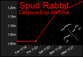 Total Graph of Spud Rabbit