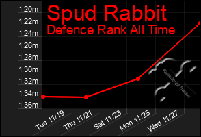 Total Graph of Spud Rabbit