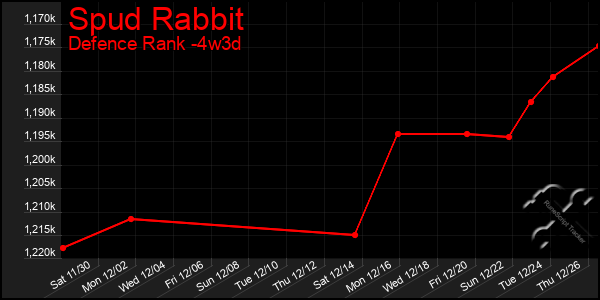 Last 31 Days Graph of Spud Rabbit