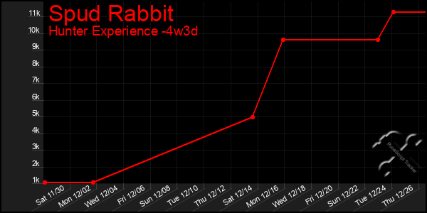 Last 31 Days Graph of Spud Rabbit