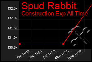 Total Graph of Spud Rabbit