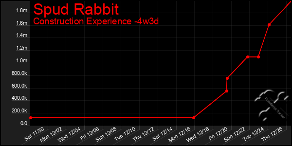 Last 31 Days Graph of Spud Rabbit