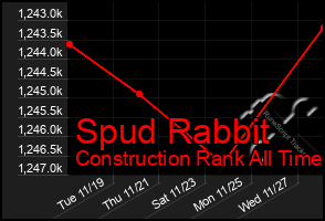 Total Graph of Spud Rabbit