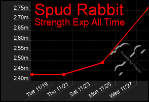 Total Graph of Spud Rabbit