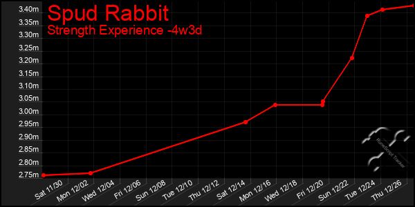 Last 31 Days Graph of Spud Rabbit