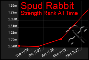 Total Graph of Spud Rabbit