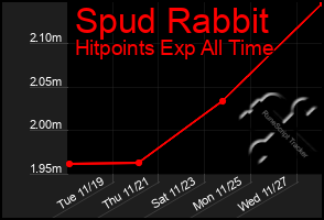 Total Graph of Spud Rabbit