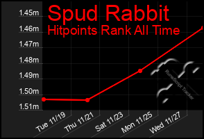 Total Graph of Spud Rabbit