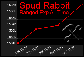 Total Graph of Spud Rabbit