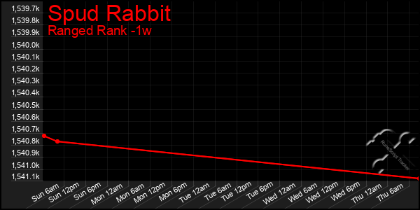 Last 7 Days Graph of Spud Rabbit