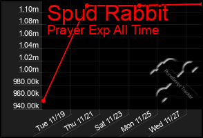 Total Graph of Spud Rabbit