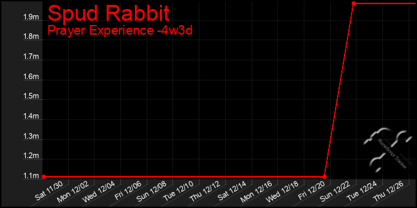 Last 31 Days Graph of Spud Rabbit