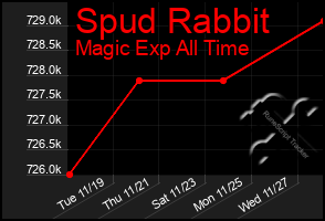 Total Graph of Spud Rabbit