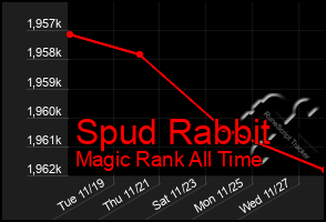 Total Graph of Spud Rabbit