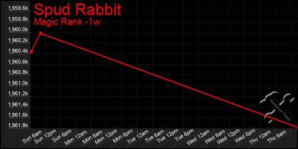 Last 7 Days Graph of Spud Rabbit