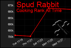 Total Graph of Spud Rabbit