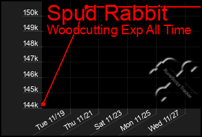 Total Graph of Spud Rabbit