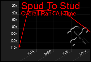 Total Graph of Spud To Stud