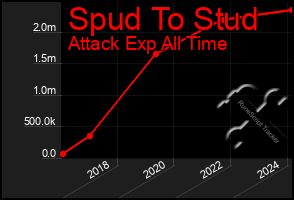 Total Graph of Spud To Stud