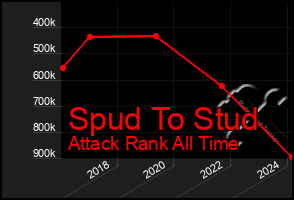 Total Graph of Spud To Stud