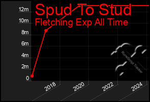 Total Graph of Spud To Stud