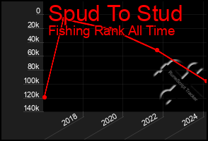 Total Graph of Spud To Stud