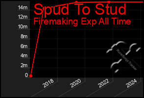 Total Graph of Spud To Stud