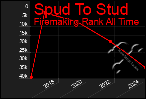 Total Graph of Spud To Stud