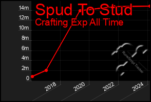 Total Graph of Spud To Stud