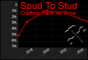 Total Graph of Spud To Stud