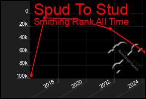 Total Graph of Spud To Stud