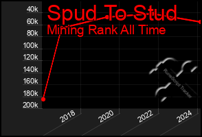 Total Graph of Spud To Stud