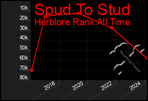 Total Graph of Spud To Stud