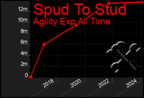 Total Graph of Spud To Stud