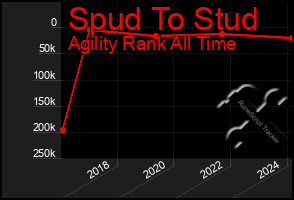 Total Graph of Spud To Stud