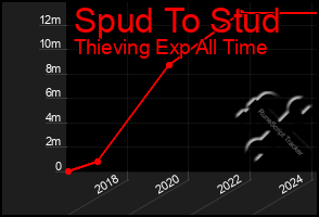 Total Graph of Spud To Stud